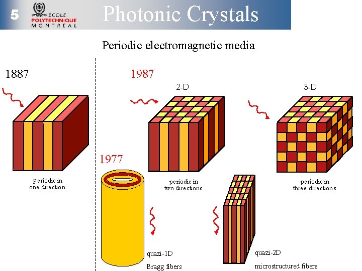 Photonic Crystals 5 Periodic electromagnetic media 1887 1987 2 -D 3 -D 1977 p