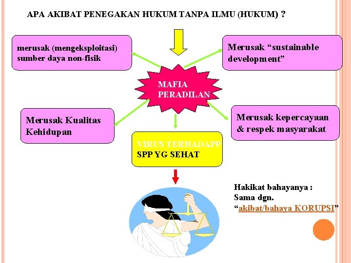 APA AKIBAT PENEGAKAN HUKUM TANPA ILMU (HUKUM) ? Merusak “sustainable development” merusak (mengeksploitasi) sumber