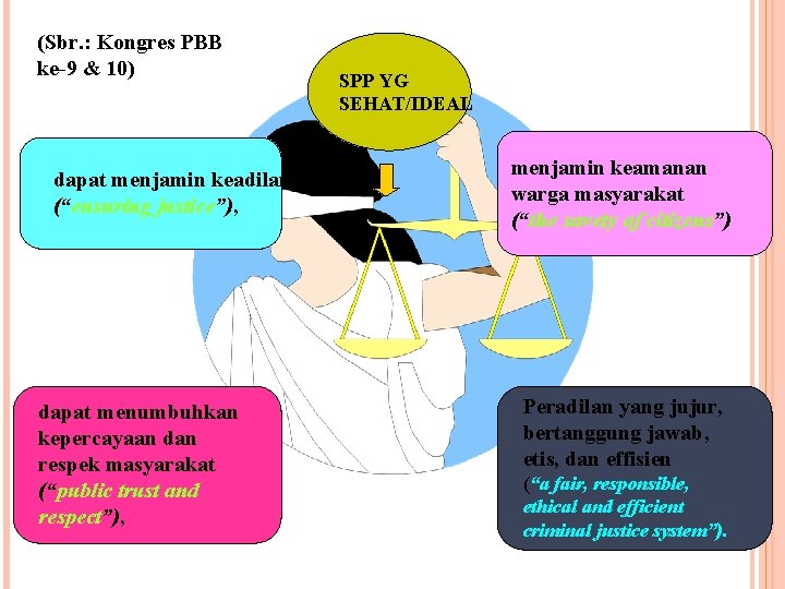 (Sbr. : Kongres PBB ke-9 & 10) dapat menjamin keadilan (“ensuring justice”), dapat menumbuhkan