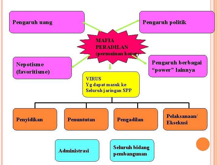 Pengaruh uang Pengaruh politik MAFIA PERADILAN (permainan kotor) Pengaruh berbagai “power” lainnya Nepotisme (favoritisme)