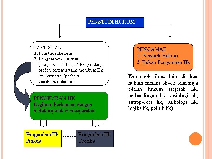 PENSTUDI HUKUM PARTISIPAN 1. Penstudi Hukum 2. Pengemban Hukum (Fungsionaris Hk) Penyandang profesi tertentu