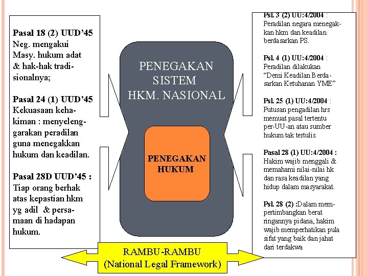 Pasal 18 (2) UUD’ 45 Neg. mengakui Masy. hukum adat & hak-hak tradisionalnya; Pasal