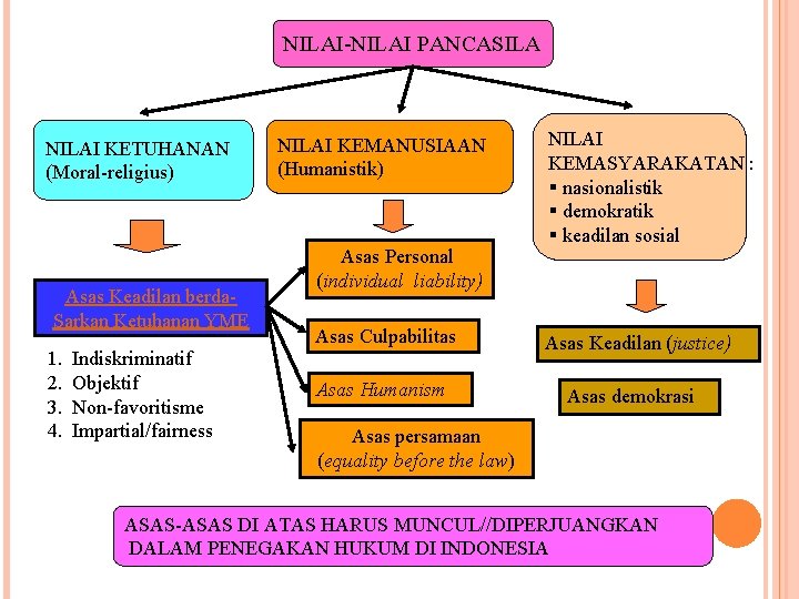 NILAI-NILAI PANCASILA NILAI KETUHANAN (Moral-religius) Asas Keadilan berda. Sarkan Ketuhanan YME 1. 2. 3.