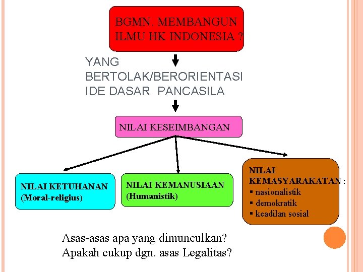 BGMN. MEMBANGUN ILMU HK INDONESIA ? YANG BERTOLAK/BERORIENTASI IDE DASAR PANCASILA NILAI KESEIMBANGAN NILAI