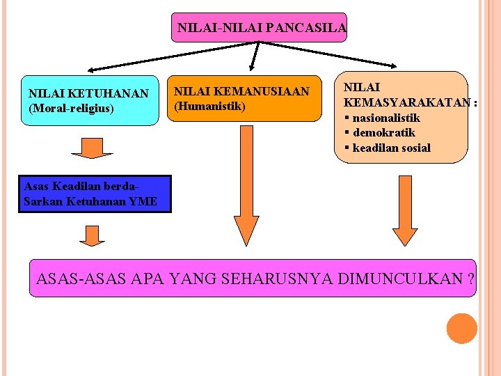 NILAI-NILAI PANCASILA NILAI KETUHANAN (Moral-religius) NILAI KEMANUSIAAN (Humanistik) NILAI KEMASYARAKATAN : § nasionalistik §