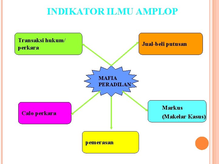 INDIKATOR ILMU AMPLOP Transaksi hukum/ perkara Jual-beli putusan MAFIA PERADILAN Markus (Makelar Kasus) Calo