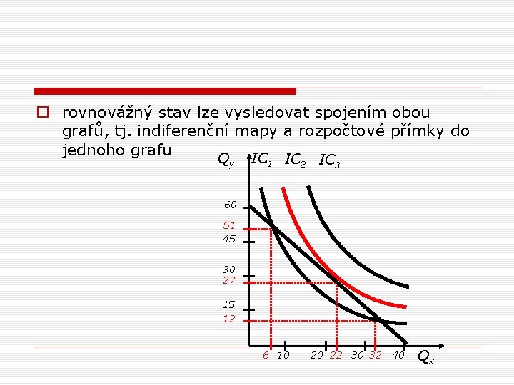 o rovnovážný stav lze vysledovat spojením obou grafů, tj. indiferenční mapy a rozpočtové přímky