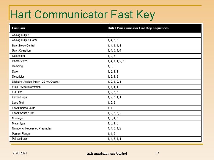 Hart Communicator Fast Key Sequences 2/20/2021 Instrumentation and Control 17 