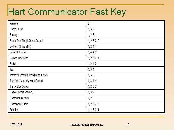 Hart Communicator Fast Key Sequences 2/20/2021 Instrumentation and Control 18 