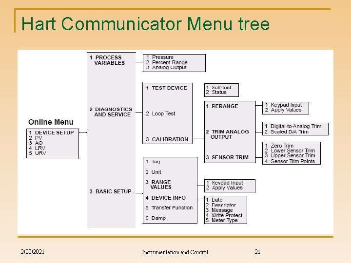 Hart Communicator Menu tree 2/20/2021 Instrumentation and Control 21 