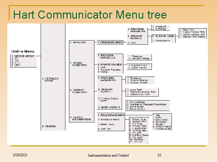 Hart Communicator Menu tree 2/20/2021 Instrumentation and Control 22 