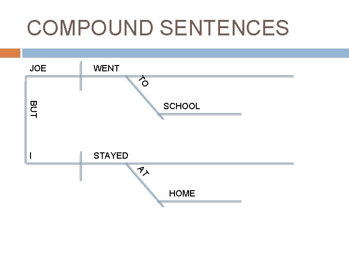 COMPOUND SENTENCES JOE WENT TO BUT I SCHOOL STAYED AT HOME 