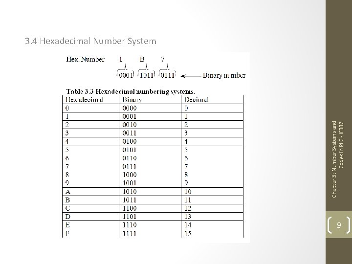 Chapter 3: Number Systems and Codes in PLC - IE 337 3. 4 Hexadecimal