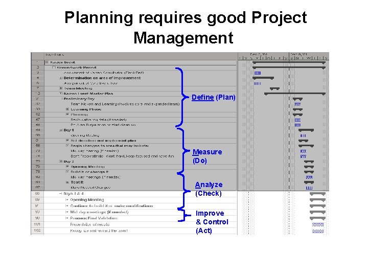 Planning requires good Project Management Define (Plan) Measure (Do) Analyze (Check) Improve & Control