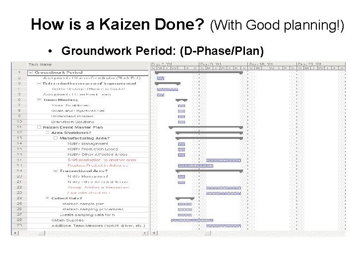 How is a Kaizen Done? (With Good planning!) • Groundwork Period: (D-Phase/Plan) 