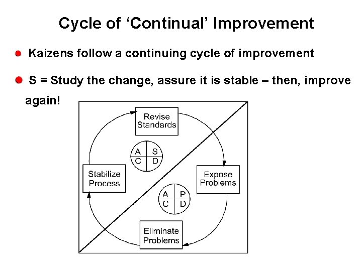 Cycle of ‘Continual’ Improvement Kaizens follow a continuing cycle of improvement S = Study