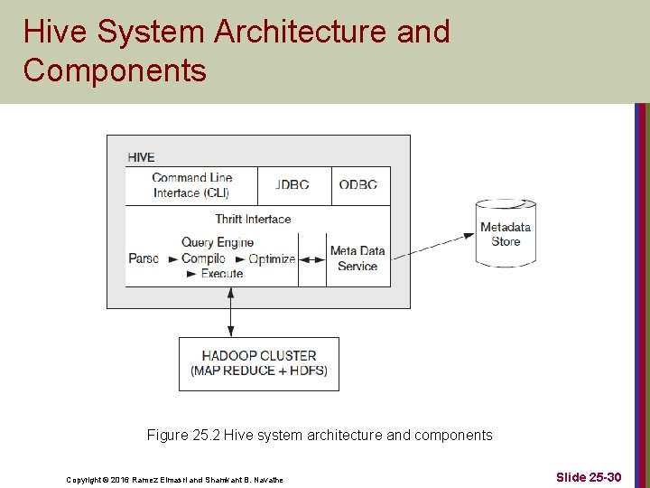 Hive System Architecture and Components Figure 25. 2 Hive system architecture and components Copyright