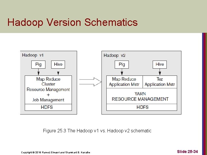 Hadoop Version Schematics Figure 25. 3 The Hadoop v 1 vs. Hadoop v 2