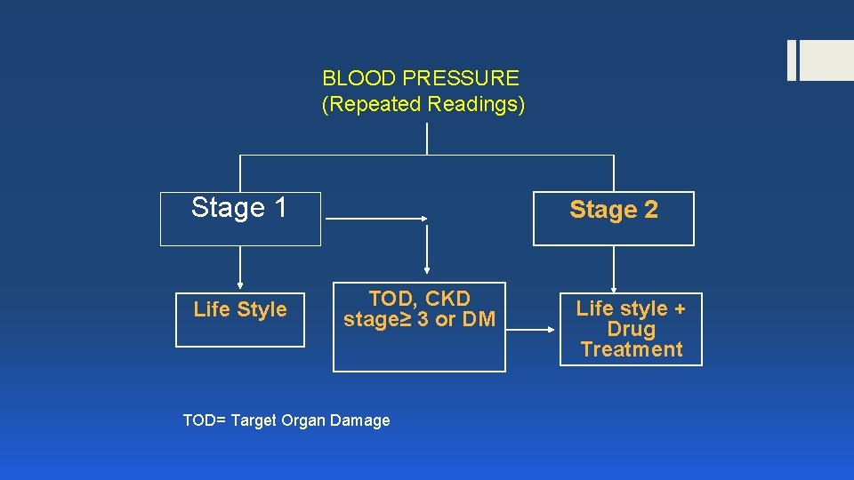 BLOOD PRESSURE (Repeated Readings) Stage 1 Life Style Stage 2 TOD, CKD stage≥ 3