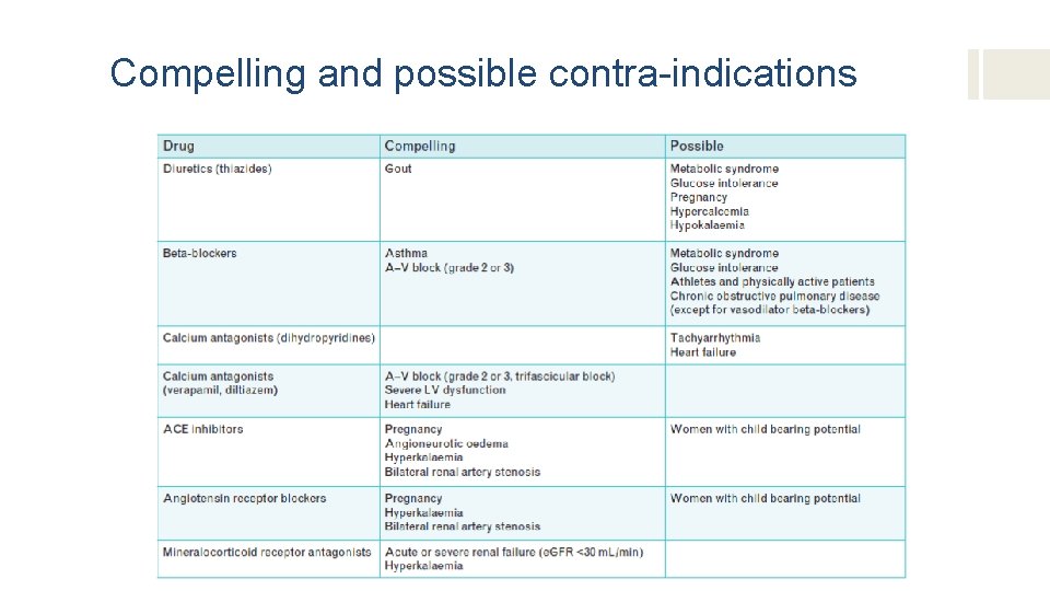 Compelling and possible contra-indications 