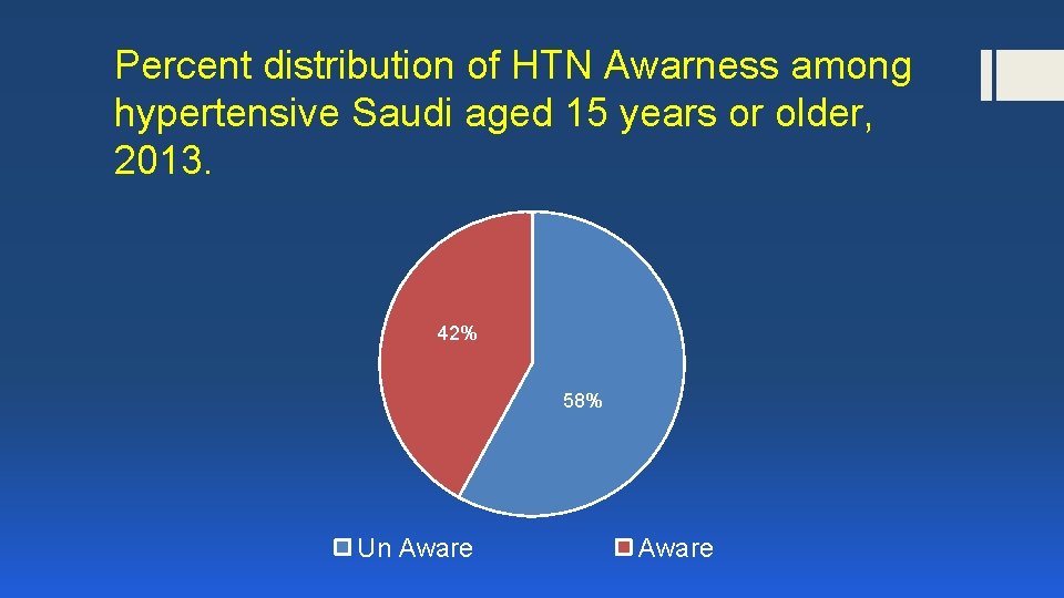 Percent distribution of HTN Awarness among hypertensive Saudi aged 15 years or older, 2013.