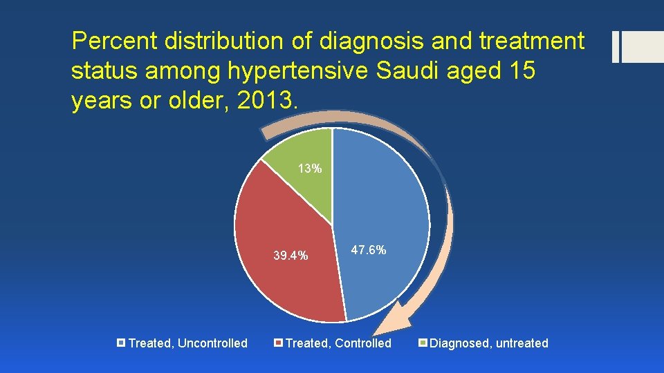 Percent distribution of diagnosis and treatment status among hypertensive Saudi aged 15 years or