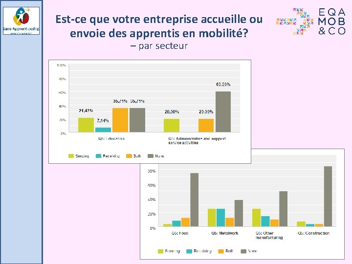 Est-ce que votre entreprise accueille ou envoie des apprentis en mobilité? – par secteur