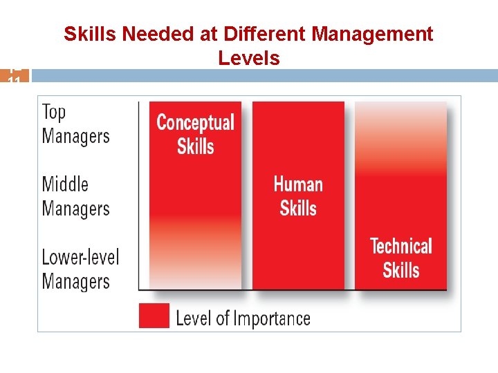 1– 11 Skills Needed at Different Management Levels 