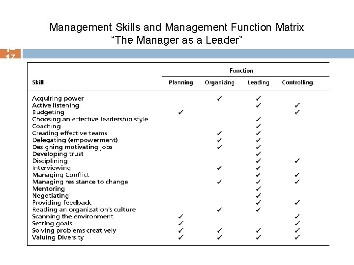 1– 17 Management Skills and Management Function Matrix “The Manager as a Leader” 