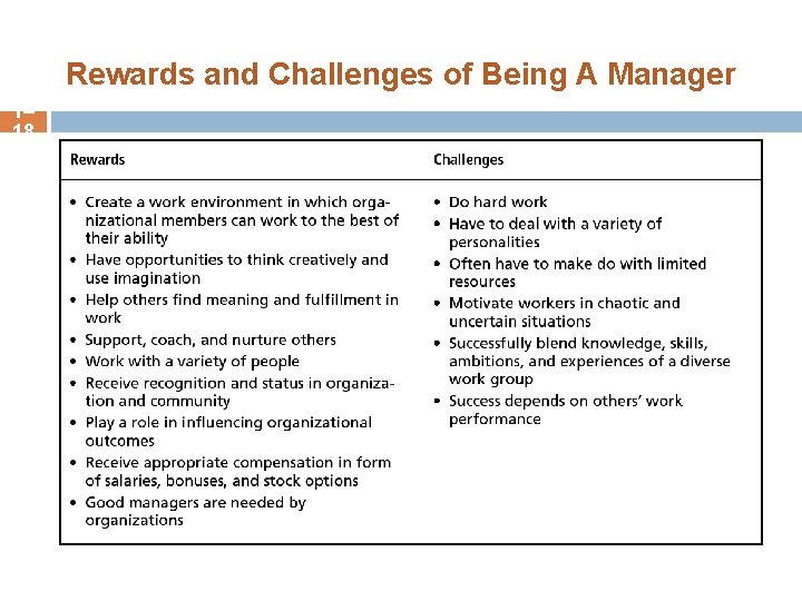 Rewards and Challenges of Being A Manager 1– 18 