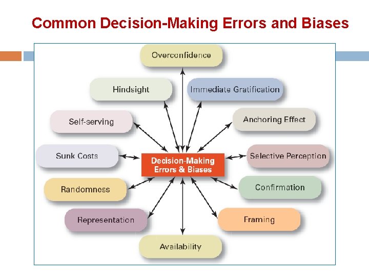 Common Decision-Making Errors and Biases 