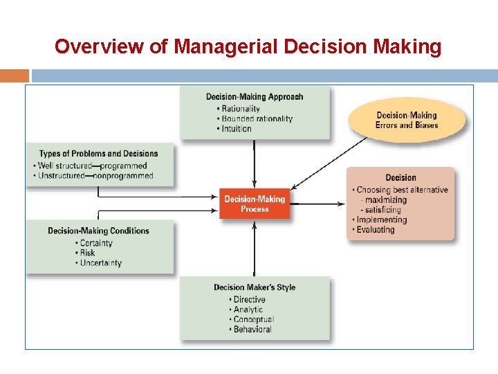 Overview of Managerial Decision Making 