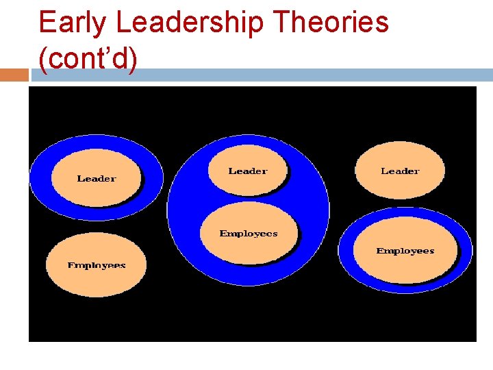 Early Leadership Theories (cont’d) Behavioral Theories (cont’d) University of Michigan Studies Identified Employee oriented: