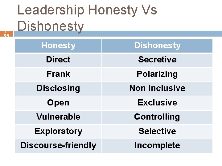 1– 55 Leadership Honesty Vs Dishonesty Honesty Dishonesty Direct Secretive Frank Polarizing Disclosing Non