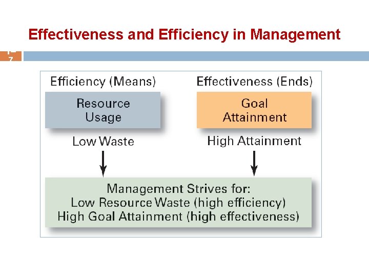 Effectiveness and Efficiency in Management 1– 7 