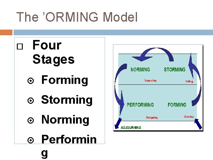 The ’ORMING Model Four Stages Forming Storming Norming Performin g 