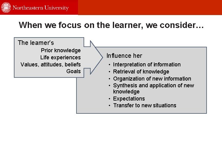 When we focus on the learner, we consider… The learner’s Prior knowledge Life experiences