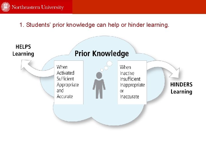 1. Students’ prior knowledge can help or hinder learning. 
