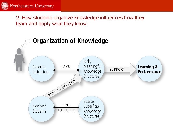 2. How students organize knowledge influences how they learn and apply what they know.