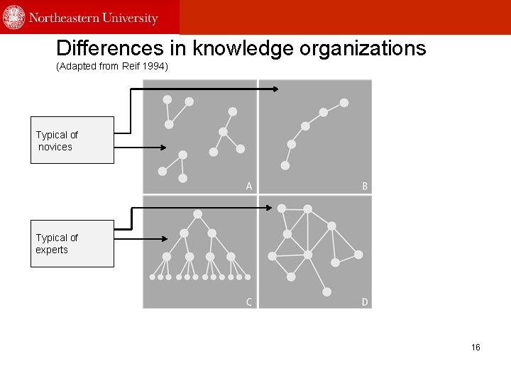 Differences in knowledge organizations (Adapted from Reif 1994) Typical of novices Typical of experts