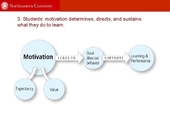 3. Students’ motivation determines, directs, and sustains what they do to learn. 