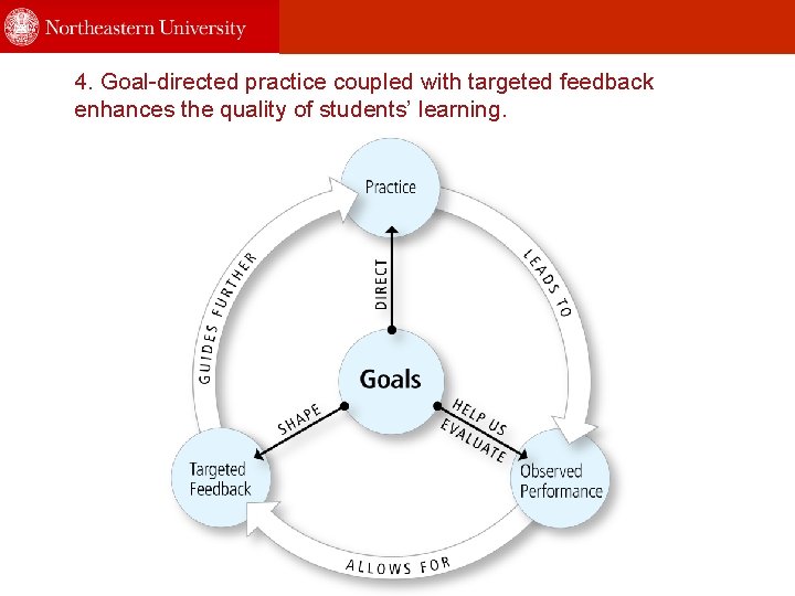 4. Goal-directed practice coupled with targeted feedback enhances the quality of students’ learning. 