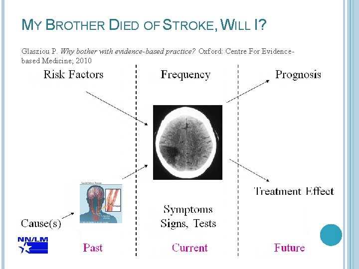 MY BROTHER DIED OF STROKE, WILL I? Glasziou P. Why bother with evidence-based practice?