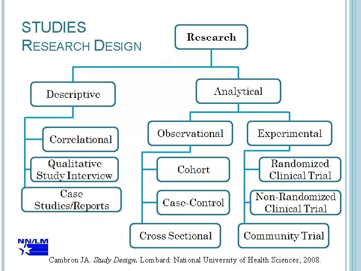 STUDIES RESEARCH DESIGN Cambron JA. Study Design. Lombard: National University of Health Sciences; 2008.