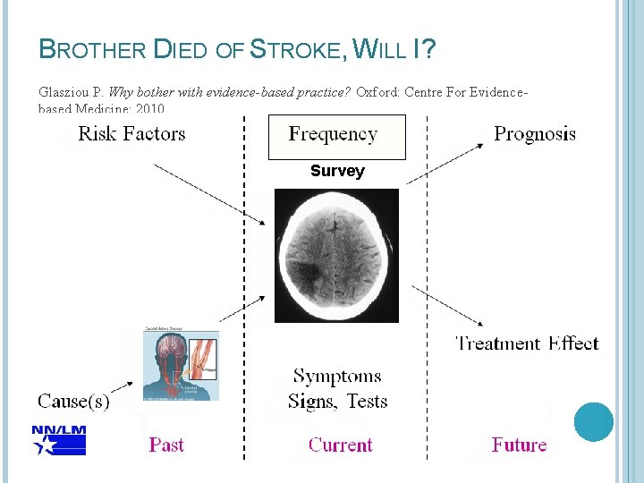 BROTHER DIED OF STROKE, WILL I? 2 Glasziou P. Why bother with evidence-based practice?