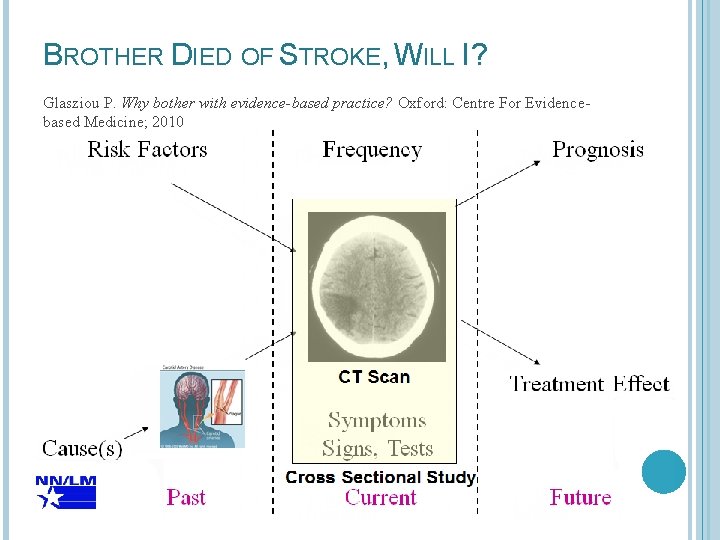 BROTHER DIED OF STROKE, WILL I? 5 Glasziou P. Why bother with evidence-based practice?