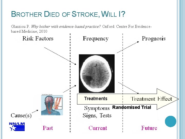 BROTHER DIED OF STROKE, WILL I? 6 Glasziou P. Why bother with evidence-based practice?