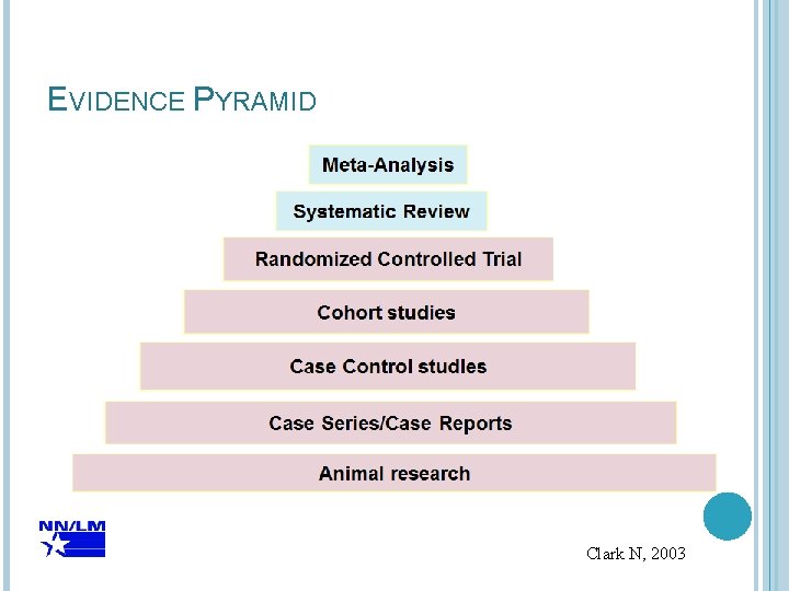 EVIDENCE PYRAMID Clark N, 2003 