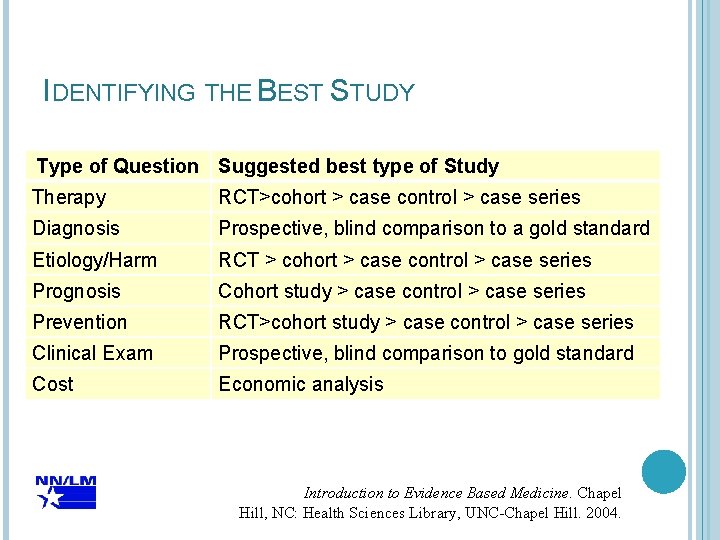 IDENTIFYING THE BEST STUDY Type of Question Suggested best type of Study Therapy RCT>cohort