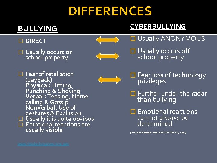 DIFFERENCES BULLYING CYBERBULLYING � DIRECT � Usually ANONYMOUS � Usually occurs on school property